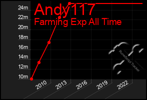 Total Graph of Andy117