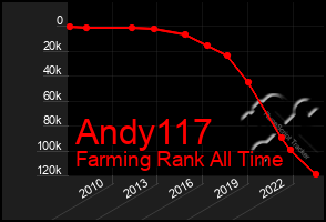 Total Graph of Andy117