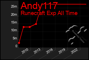 Total Graph of Andy117