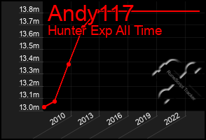 Total Graph of Andy117