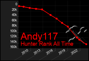 Total Graph of Andy117