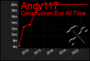 Total Graph of Andy117