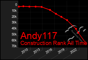 Total Graph of Andy117