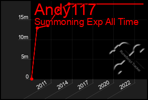 Total Graph of Andy117