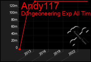 Total Graph of Andy117