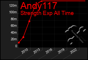 Total Graph of Andy117