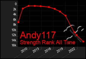 Total Graph of Andy117