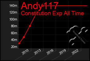 Total Graph of Andy117