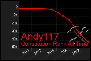 Total Graph of Andy117