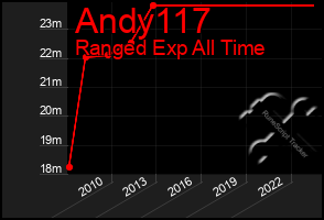 Total Graph of Andy117