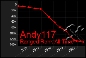 Total Graph of Andy117