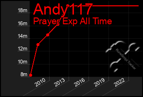 Total Graph of Andy117