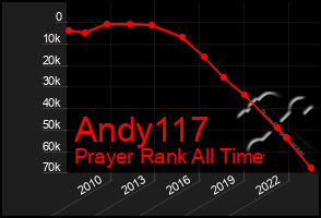 Total Graph of Andy117