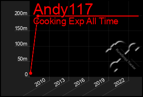 Total Graph of Andy117