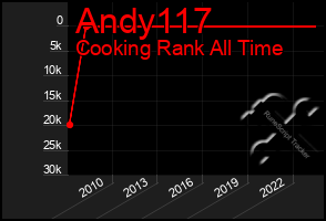 Total Graph of Andy117