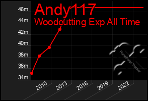 Total Graph of Andy117