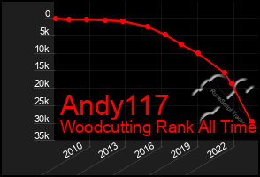 Total Graph of Andy117