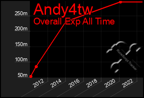 Total Graph of Andy4tw