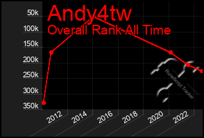 Total Graph of Andy4tw