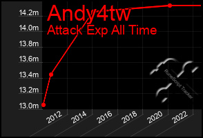 Total Graph of Andy4tw