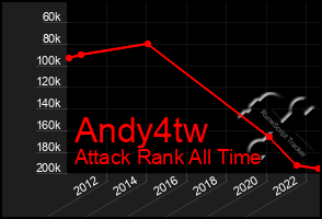 Total Graph of Andy4tw