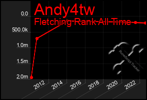 Total Graph of Andy4tw