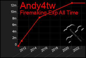 Total Graph of Andy4tw