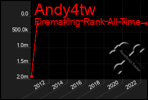 Total Graph of Andy4tw