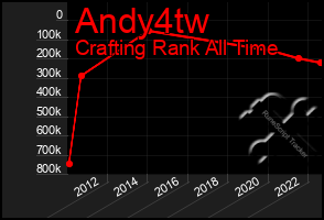 Total Graph of Andy4tw