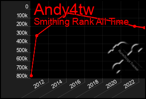 Total Graph of Andy4tw