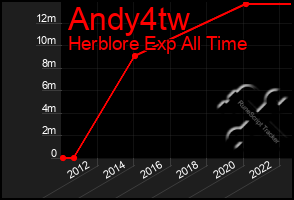 Total Graph of Andy4tw