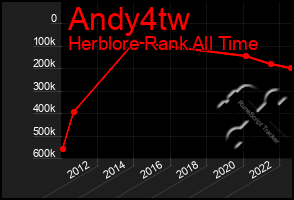 Total Graph of Andy4tw