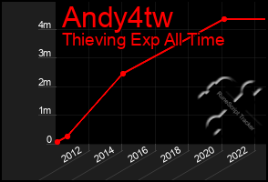 Total Graph of Andy4tw