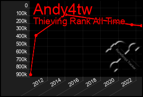 Total Graph of Andy4tw