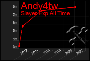 Total Graph of Andy4tw