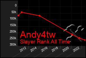 Total Graph of Andy4tw