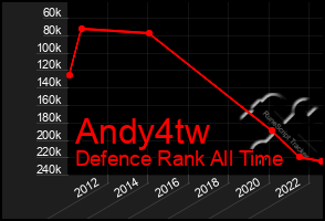 Total Graph of Andy4tw