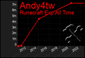 Total Graph of Andy4tw