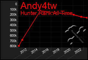 Total Graph of Andy4tw