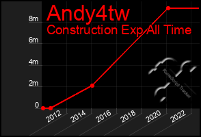 Total Graph of Andy4tw