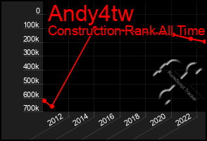 Total Graph of Andy4tw