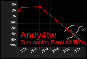 Total Graph of Andy4tw