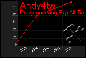 Total Graph of Andy4tw