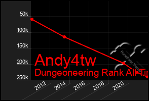 Total Graph of Andy4tw