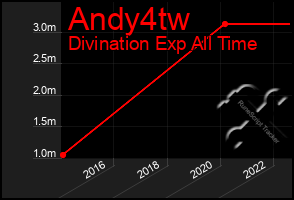 Total Graph of Andy4tw