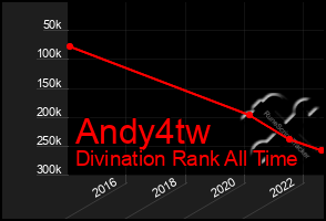 Total Graph of Andy4tw