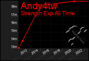 Total Graph of Andy4tw