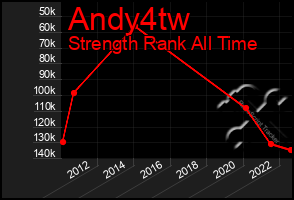 Total Graph of Andy4tw