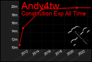 Total Graph of Andy4tw