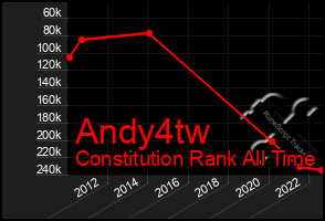 Total Graph of Andy4tw